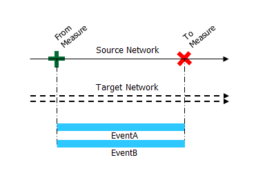 Add linear event—Concurrent routes match